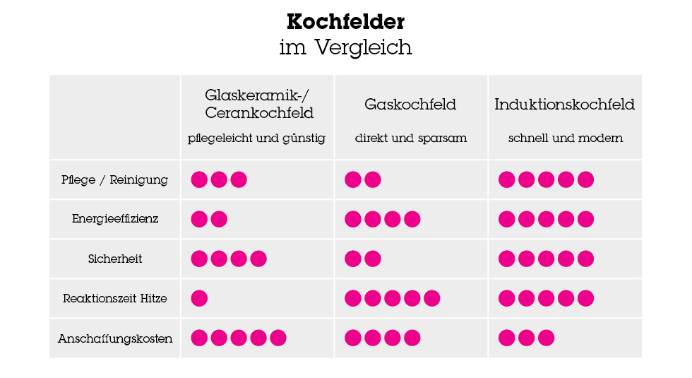 Grafik Kochfelder im Vergleich